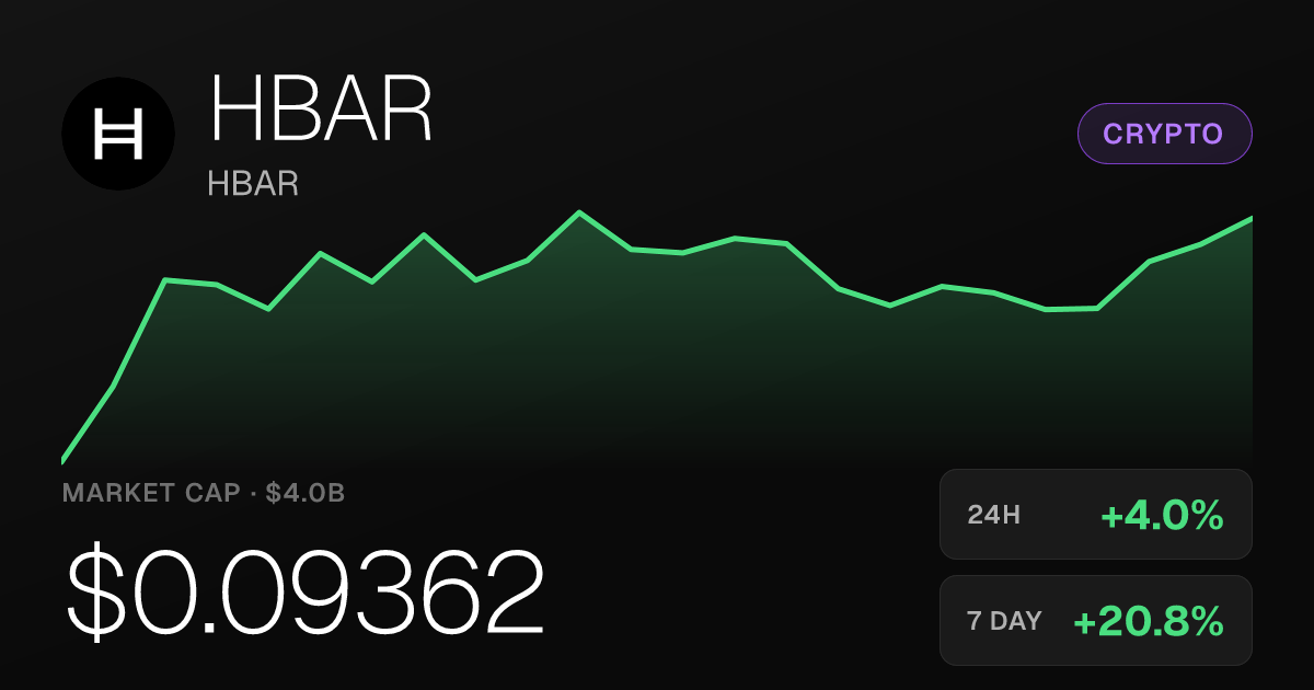 HBAR Climbs 4% in 24 Hours, Up More Than 20% Over Past Month