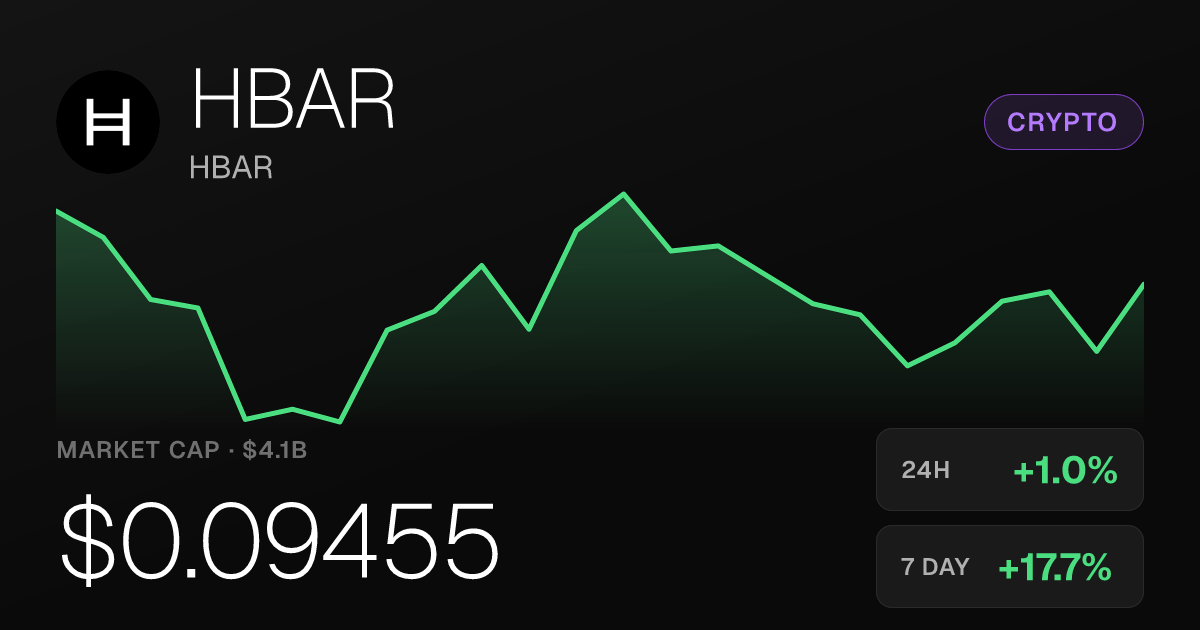 HBAR Adds Nearly 1% on the Day, Up More Than 17% Over the Past Week