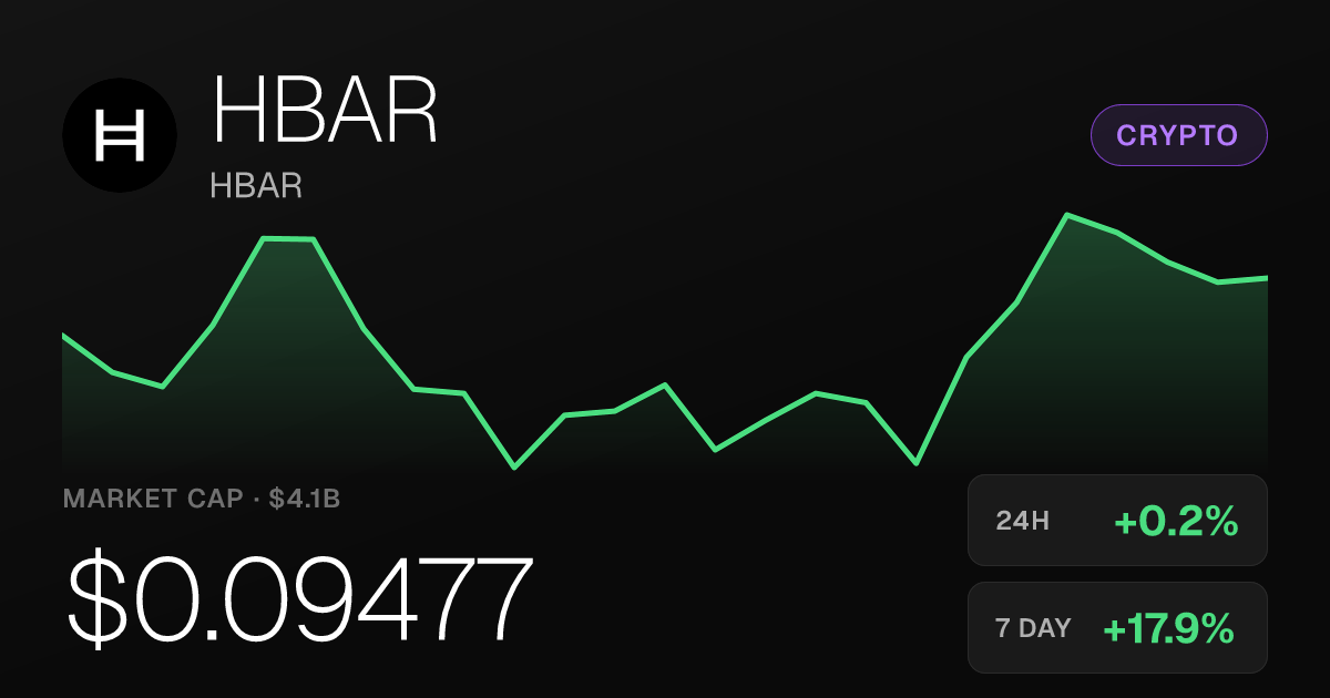 HBAR Edges Up 0.23% Sunday, Posts 17.90% Weekly Gain