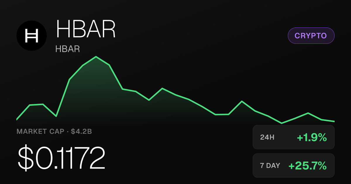 HBAR Rises 1.86% Tuesday, Up 56% Over Past Month
