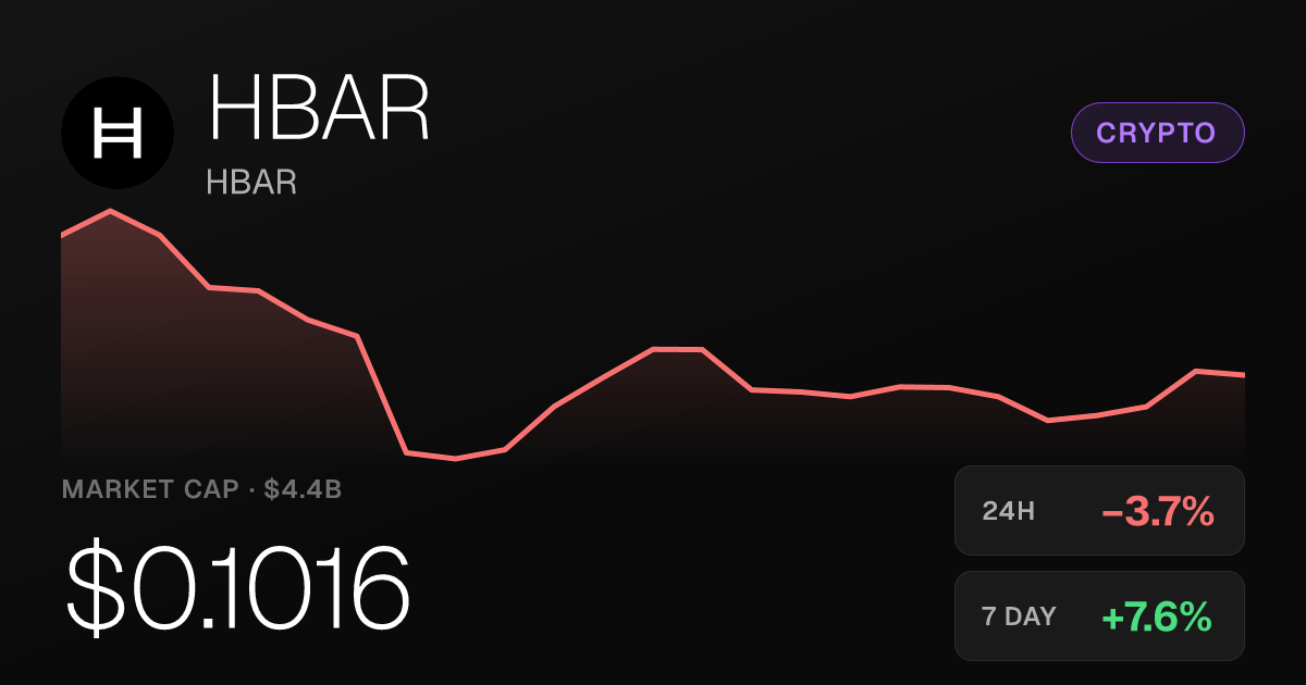 HBAR Slips 3.70% on the Day but Holds Strong Monthly Gains
