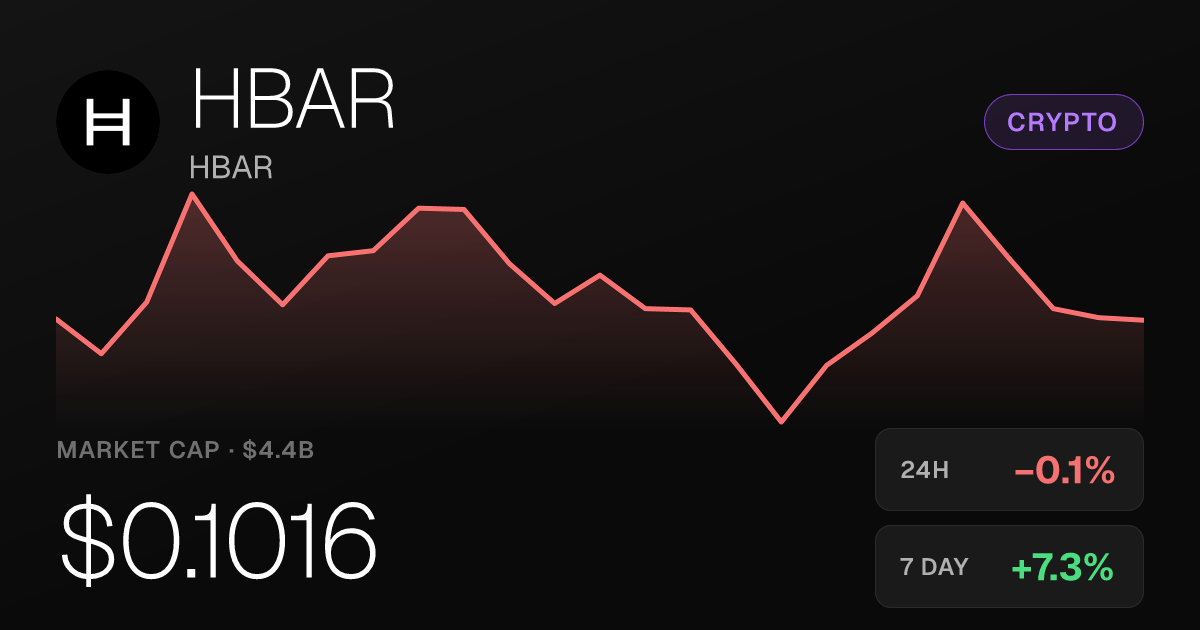 HBAR Edges Lower in 24 Hours but Holds Strong 30-Day Gains