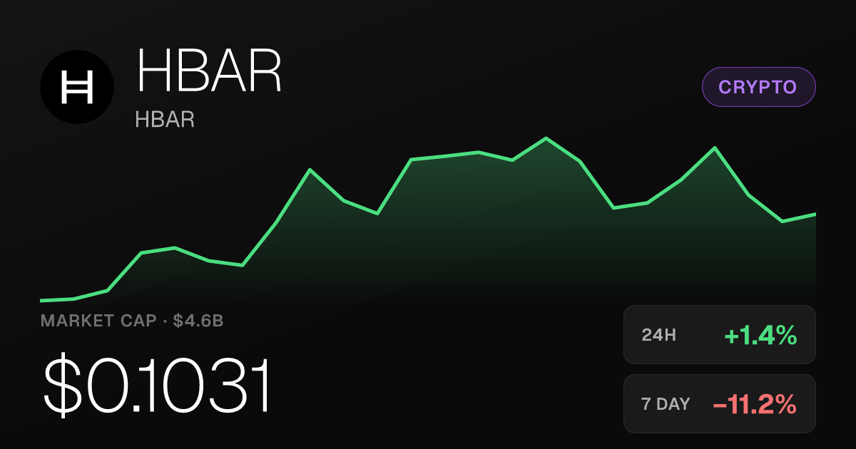 HBAR Edges Up 1.42% but Remains Down Sharply Over the Past Week
