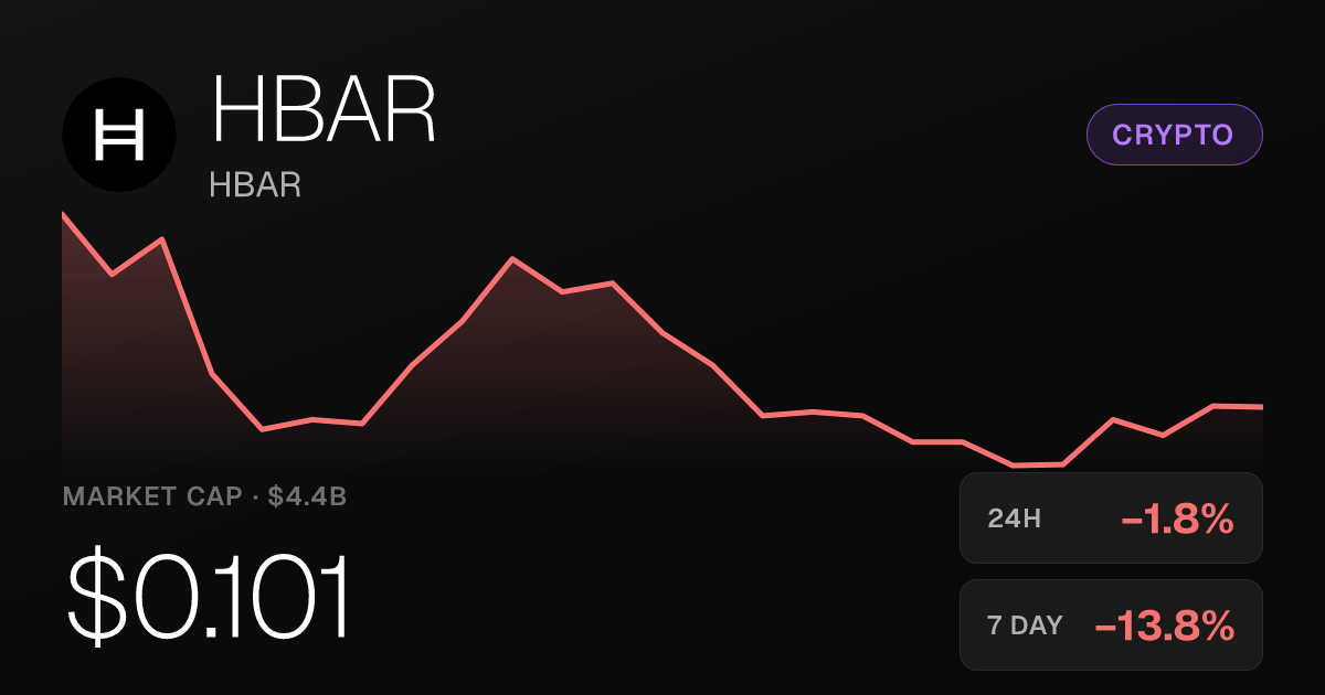 HBAR Slips 1.81% Tuesday but Holds Onto Strong 30-Day Gains