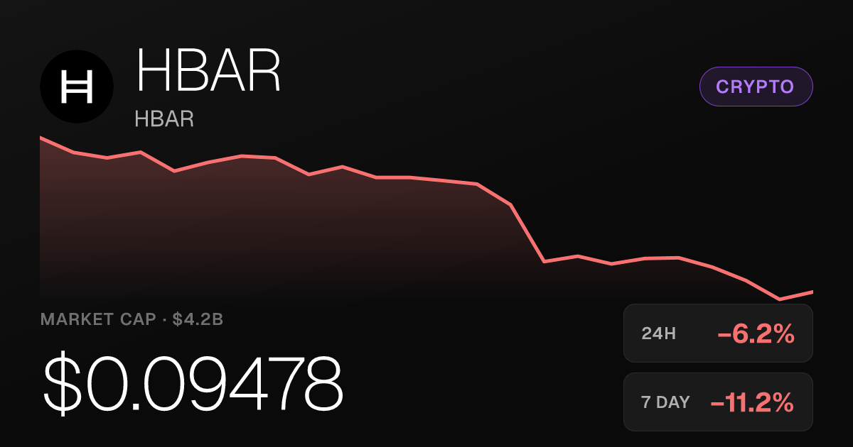 HBAR Slides 6.16% Tuesday, Extending Weekly Losses to 11.19%