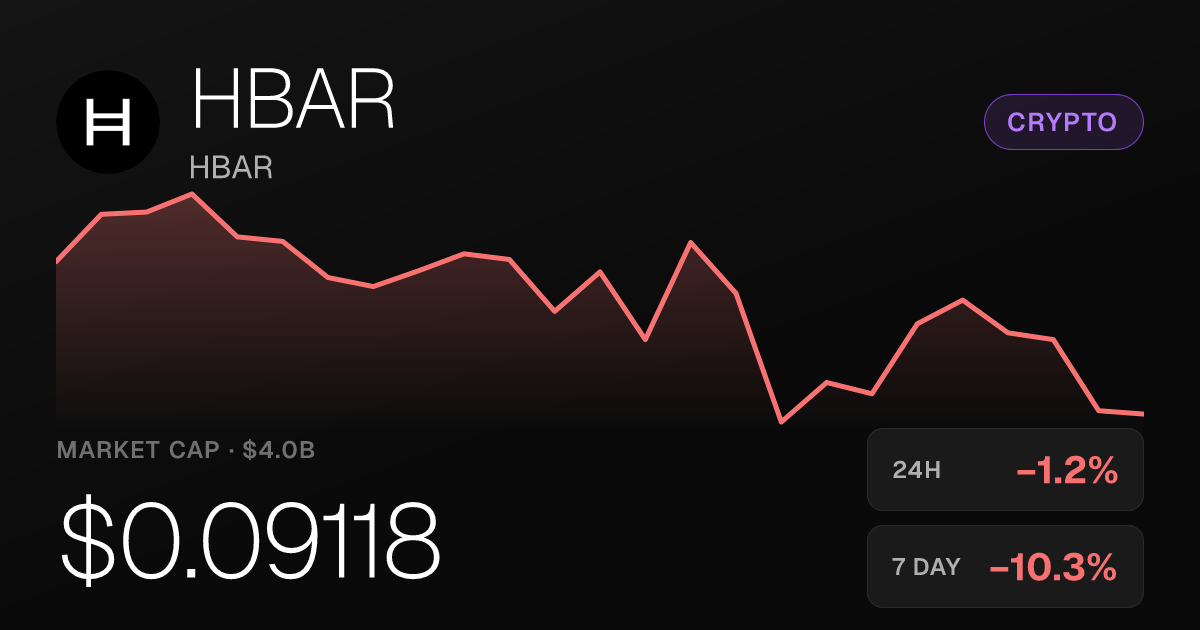 HBAR Slips 1.23% on Sunday Despite Strong 30-Day Gain of 23.68%