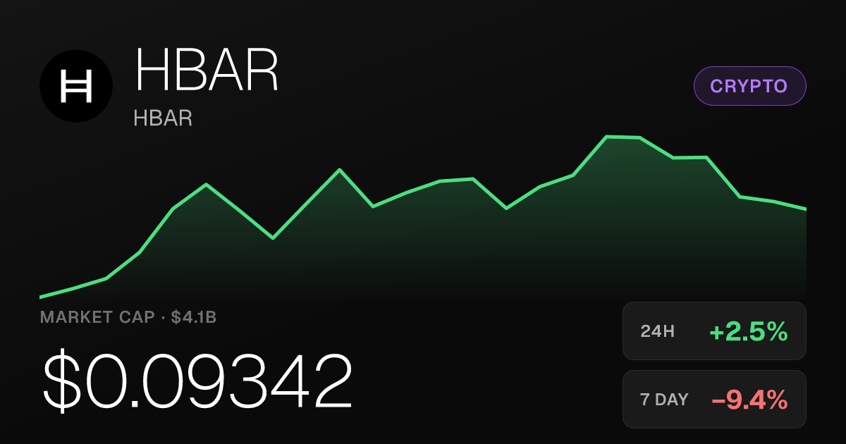 HBAR Gains 2.46% on the Day but Remains Down Nearly 10% for the Week