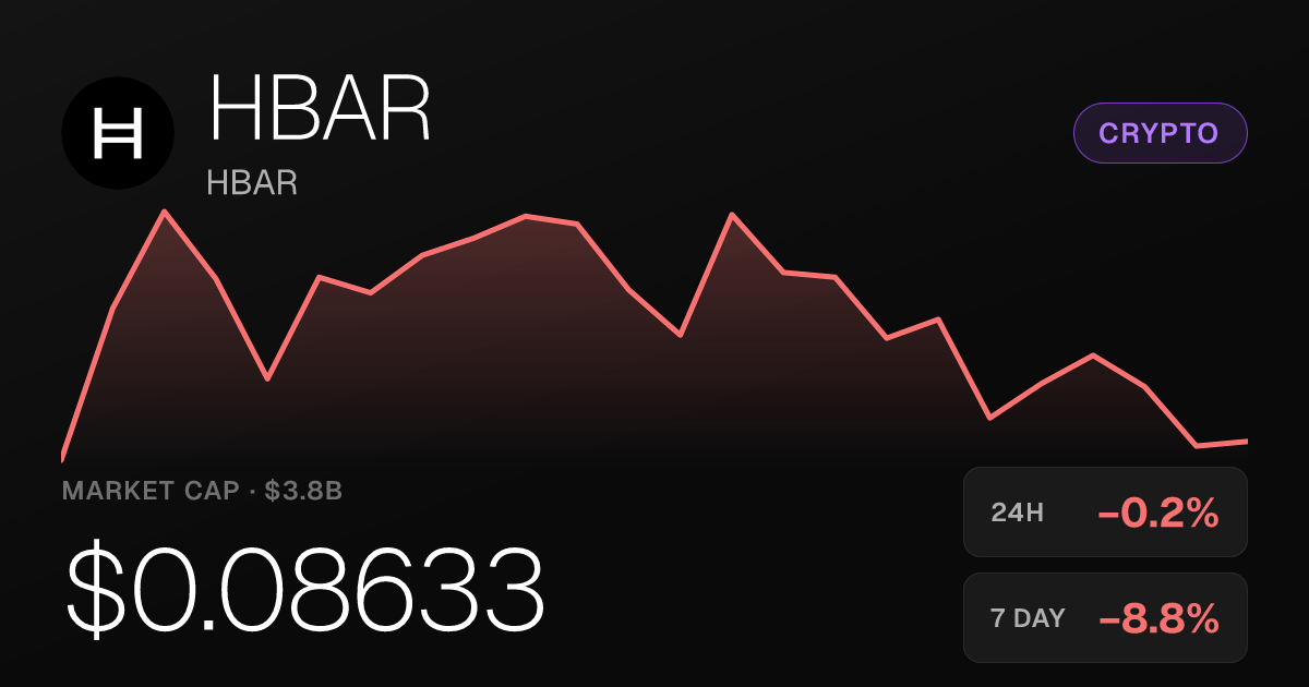 HBAR Edges Lower Tuesday as Weekly Slide Reaches 8.75%