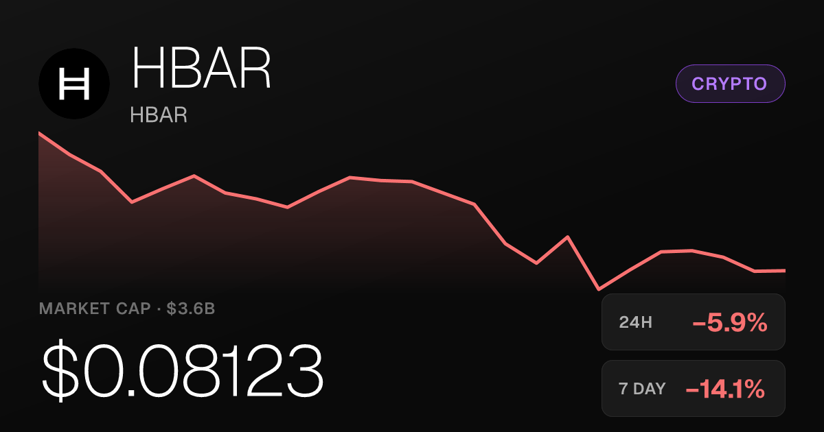 HBAR Slides 5.91% Thursday, Extending Week-Long Retreat