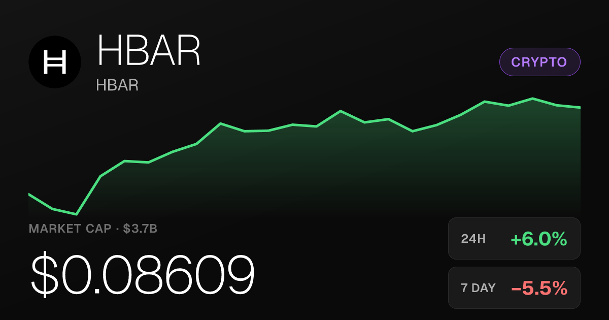 HBAR Rises 5.98% on the Day, Though Weekly Losses Persist