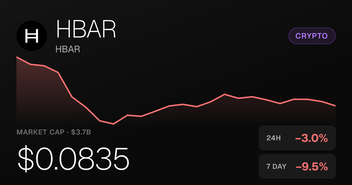 HBAR Slips 3% on the Day, Holds onto Monthly Gains