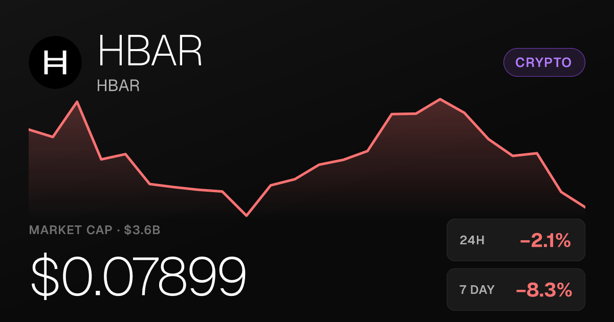 HBAR Slides 2.13% Thursday as Losses Deepen Over 30 Days