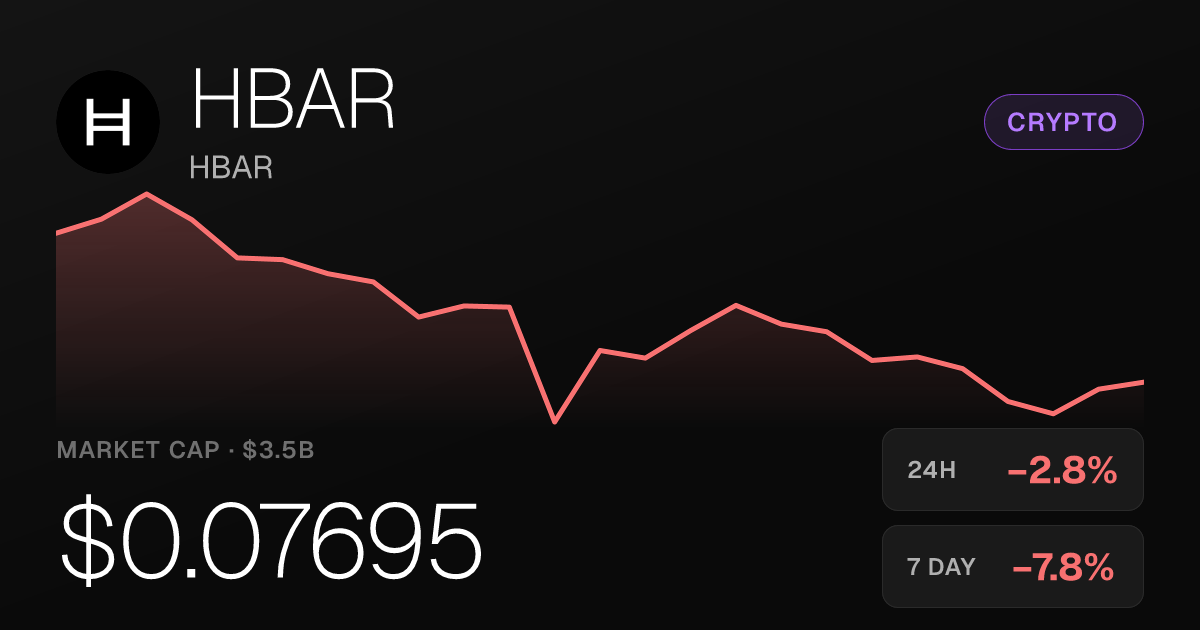 HBAR Slides 2.75% in 24 Hours, Down Nearly 15% Over Past Month