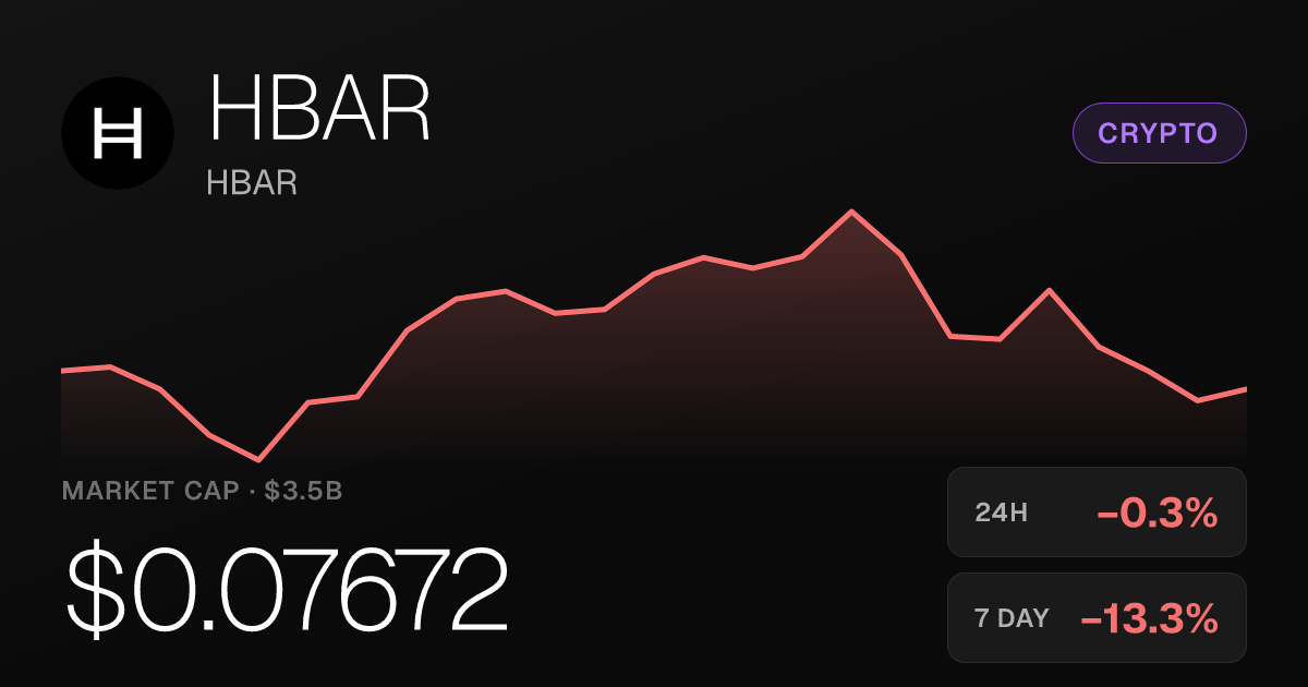 HBAR Slips 0.30% Monday as Monthly Losses Deepen to 18%