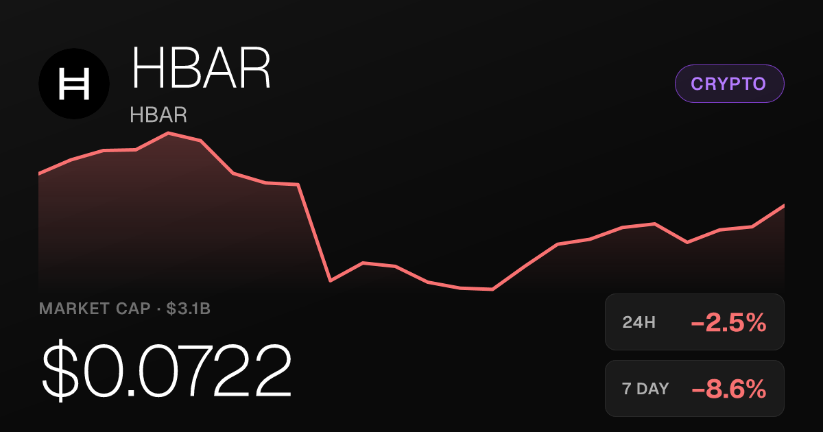 HBAR Slides 2.50% in 24 Hours, Down 32.35% Over Past Month