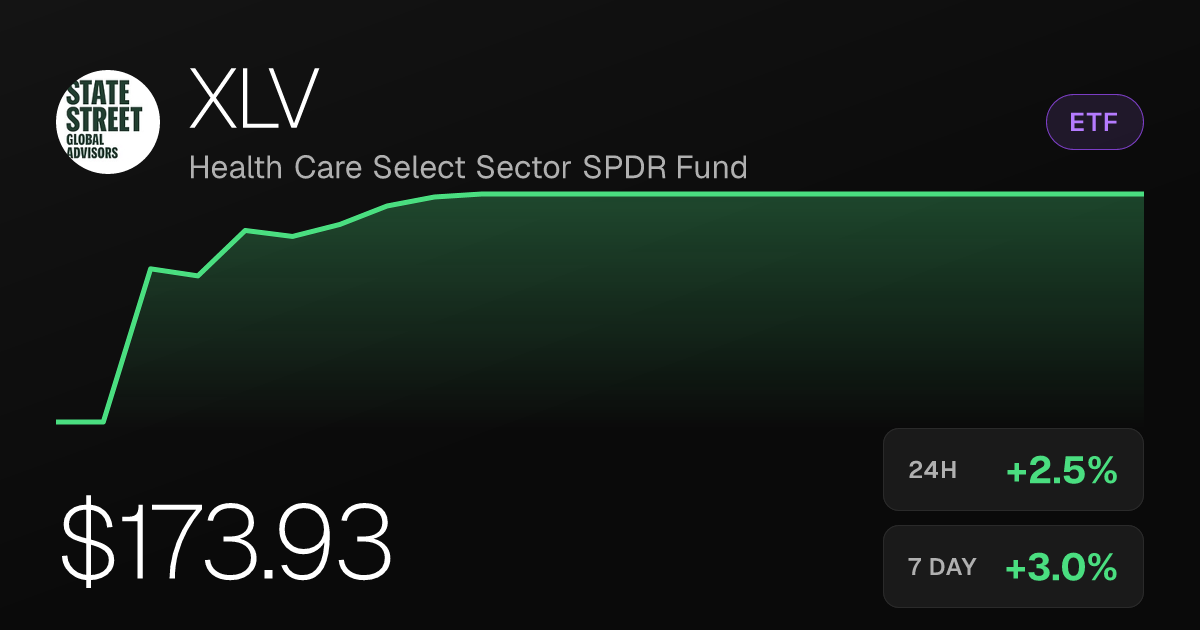 XLV Rises 2.47% as Health Care ETF Extends Weekly Gains