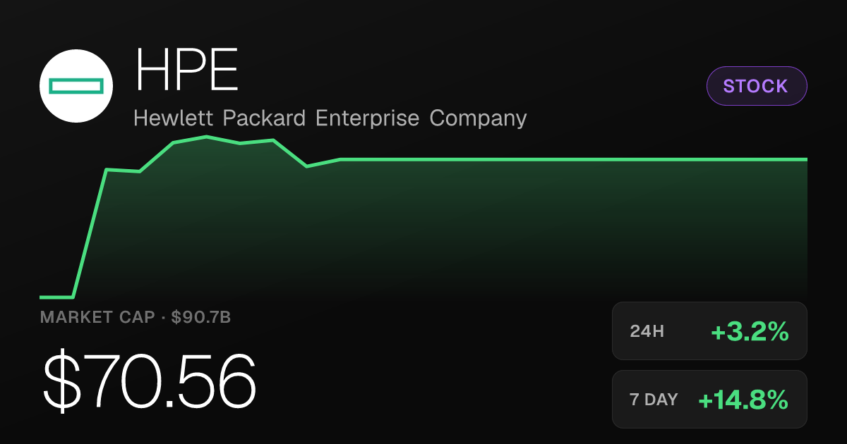 HPE Surges 3.19% Wednesday, Extending Month-Long Rally of 35.67%
