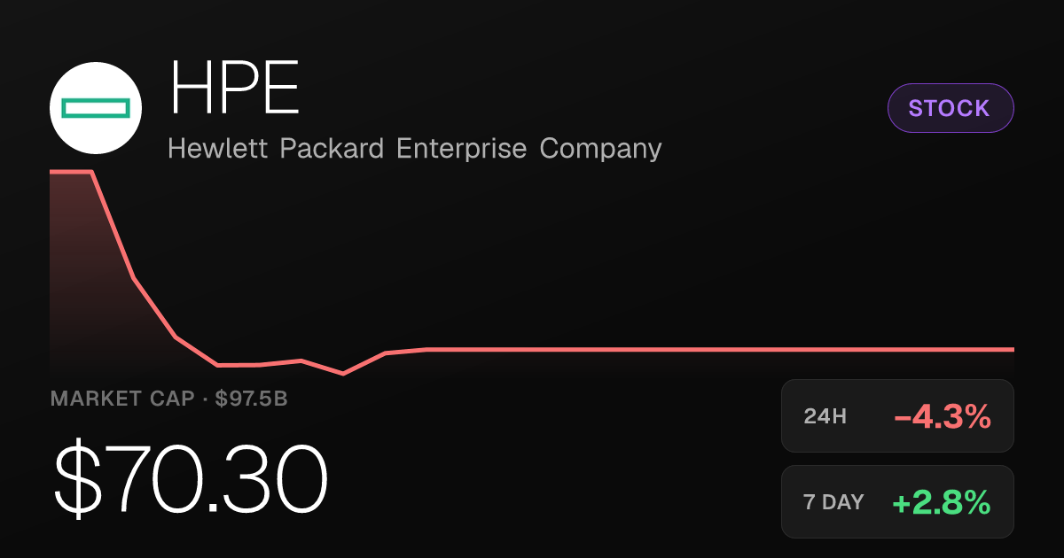 HPE Shares Fall 4.30% Tuesday but Remain Up More Than 13% Over Past Month
