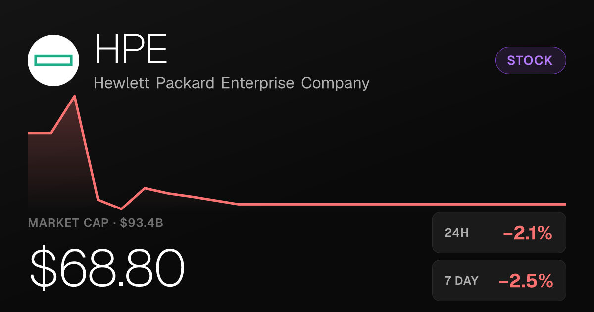 HPE Slips 2.13% on the Day but Holds Onto Strong 30-Day Gains