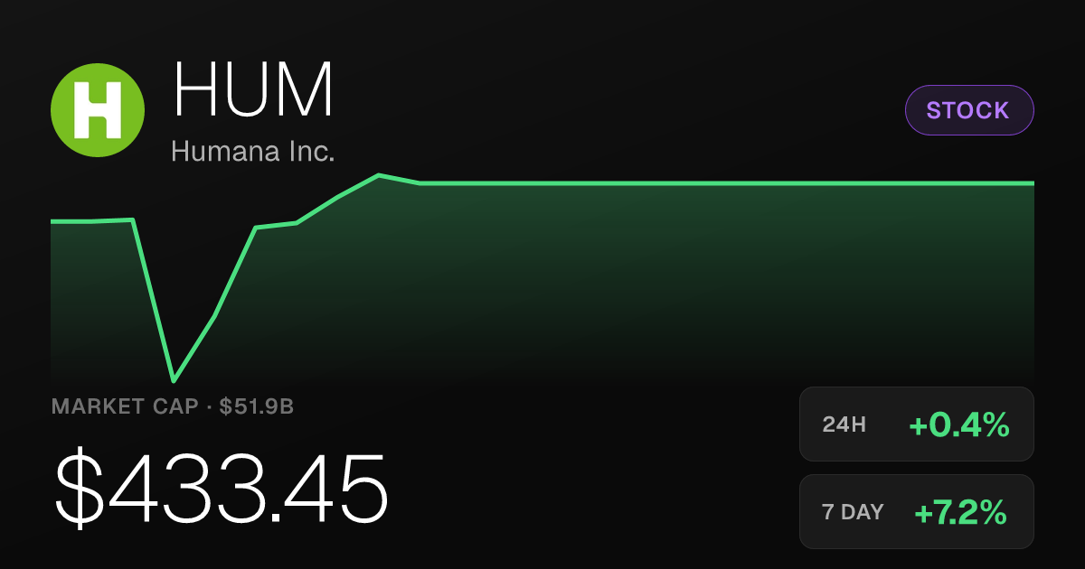 Humana Shares Rise 0.38% as Stock Builds on Strong Weekly Gains