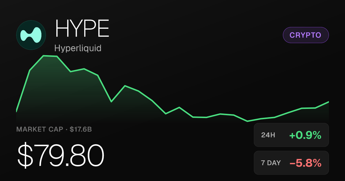 Hyperliquid Edges Up 0.87% on the Day Despite Weekly Pressure