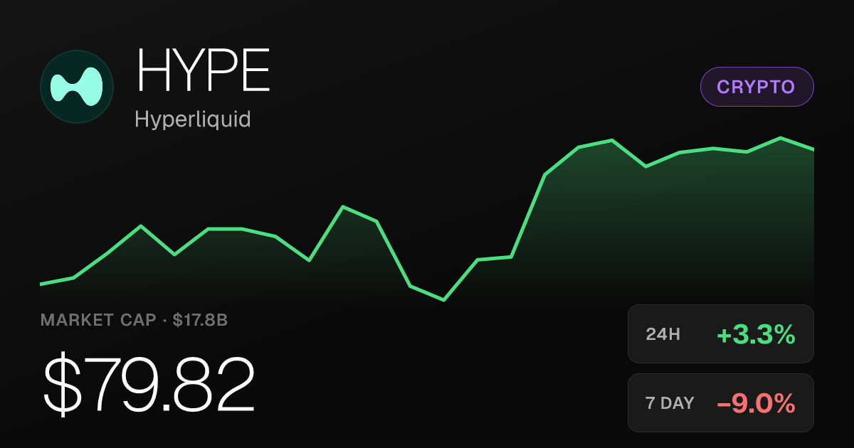 Hyperliquid Rises 3.26% on the Day Despite Weekly Pullback