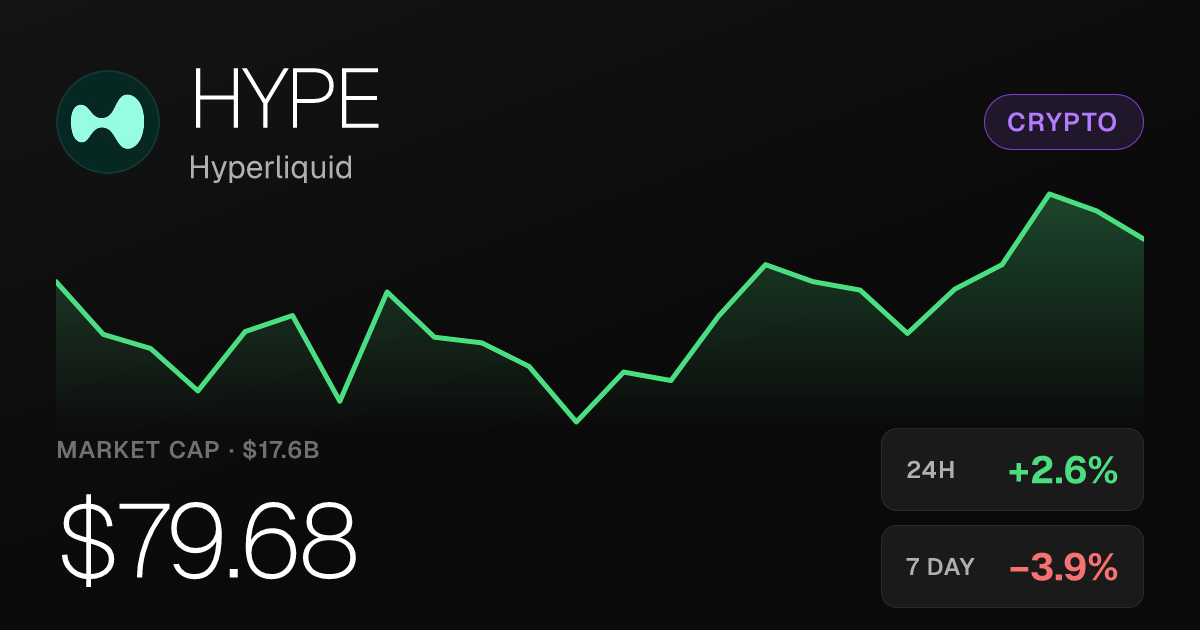 Hyperliquid Rises 2.64% on the Day Despite Weekly Slip