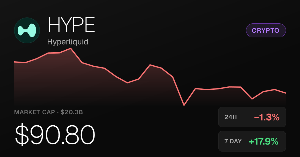Hyperliquid Slips 1.29% Sunday but Posts 17.89% Weekly Gain