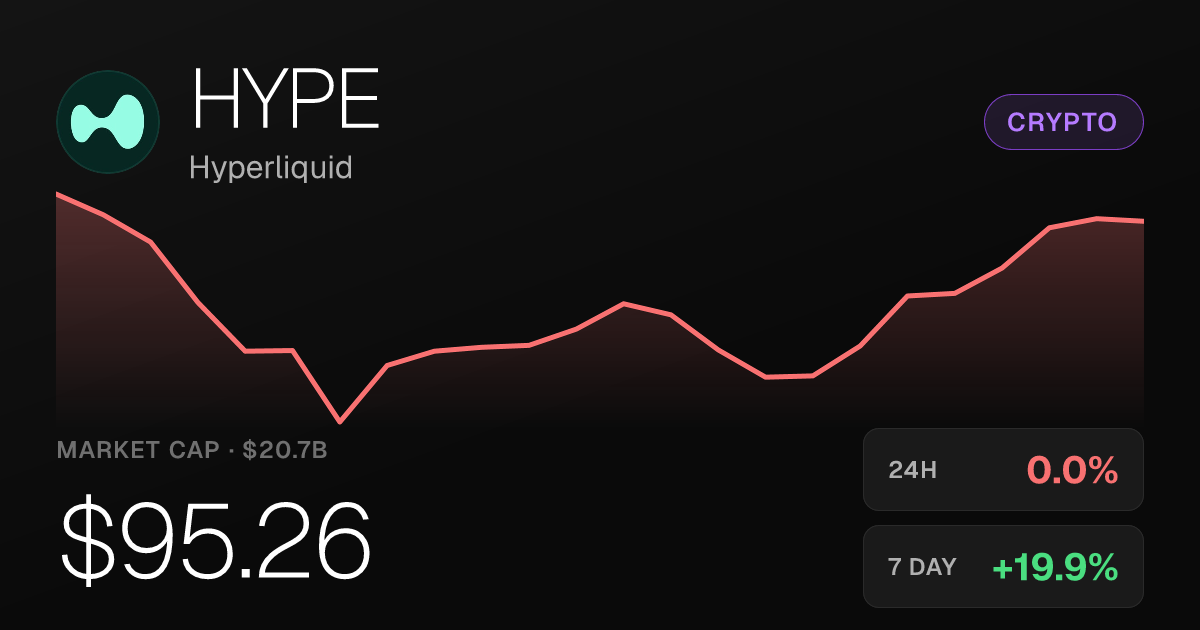 Hyperliquid (HYPE) Holds Near $95 After Strong Monthly Surge