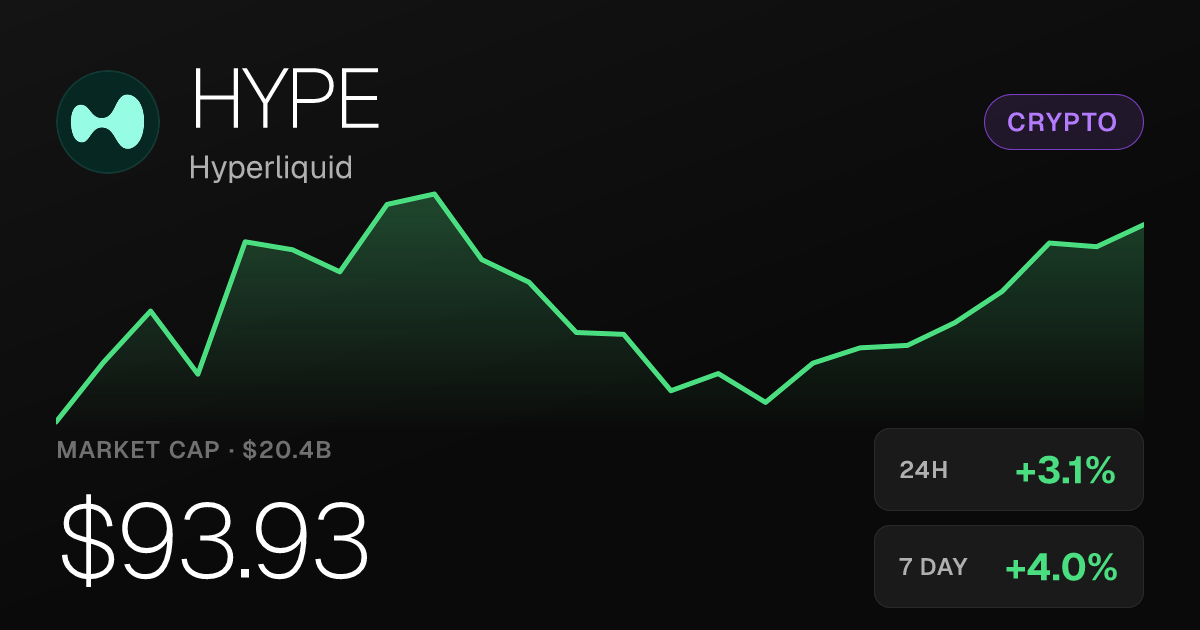 Hyperliquid Rises 3.08% to $93.93 as 30-Day Gains Reach 13.17%