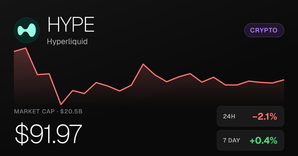 Hyperliquid Dips 2.09% on the Day but Holds Monthly Gains