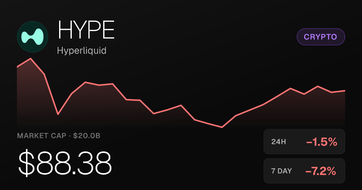 Hyperliquid Slips 1.52% Tuesday as Weekly Pressure Weighs on HYPE