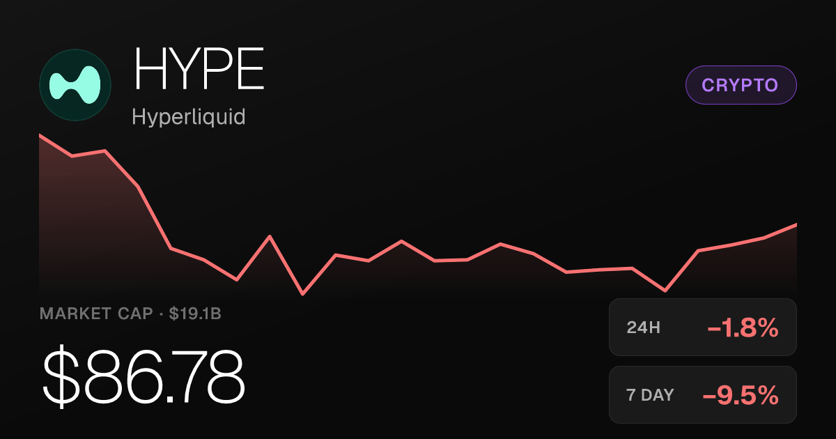Hyperliquid Slips 1.81% on the Day as Weekly Losses Deepen