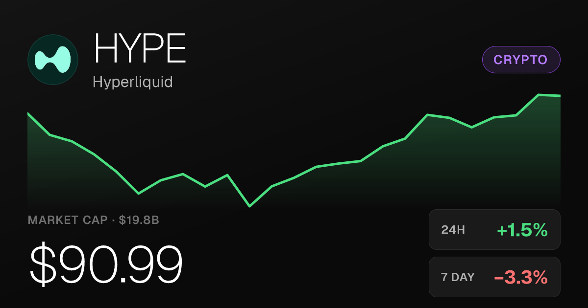 Hyperliquid Edges Up 1.47% Saturday as 30-Day Gain Holds at 12.52%