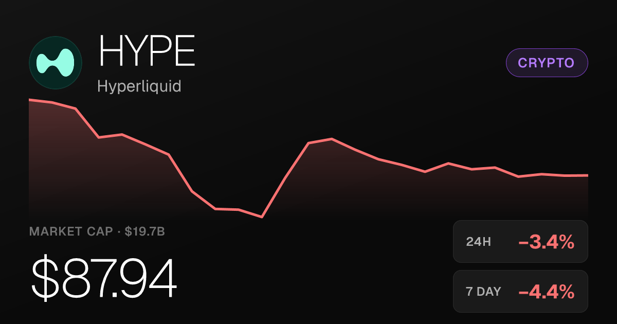 Hyperliquid Slides 3.35% on the Day but Holds Monthly Gains