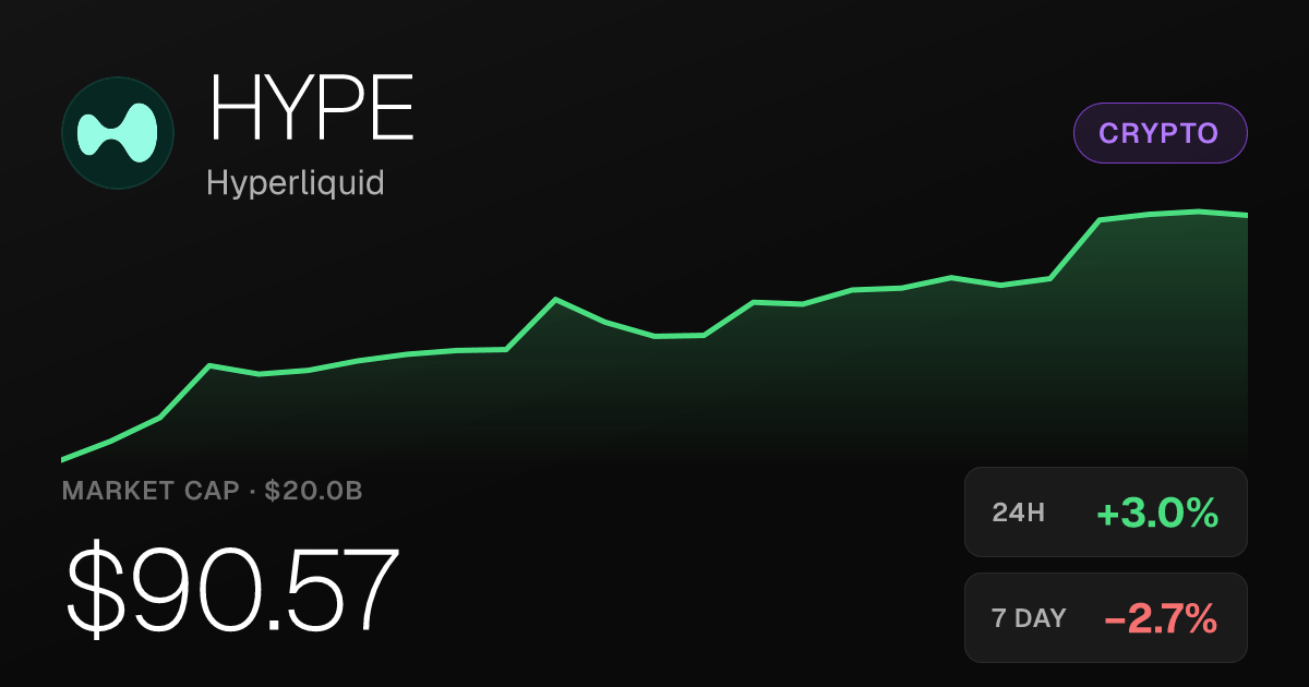 Hyperliquid Rises 3% Sunday, Holds Near $90 With $20B Market Cap