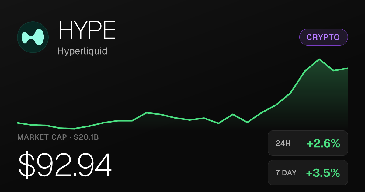 Hyperliquid Rises 2.62% to $92.94 as Monthly Gains Reach 9.66%