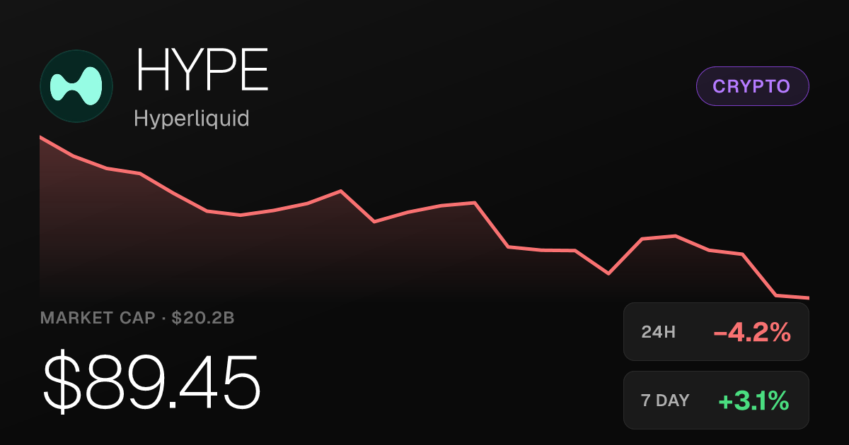 Hyperliquid Slips 4.18% on the Day but Holds Weekly and Monthly Gains