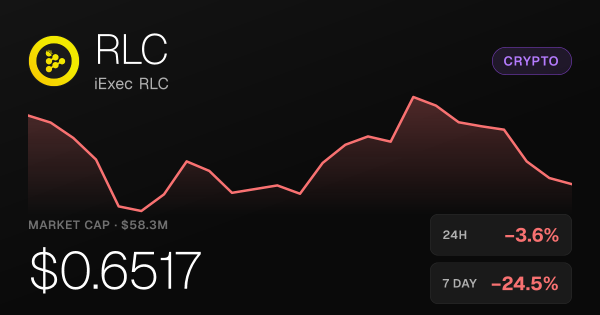 iExec RLC Slides 3.64% Friday, Extending Weekly Decline Despite Monthly Surge