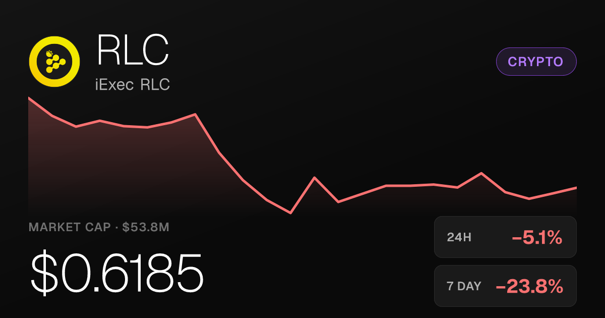iExec RLC Slips 5.09% Friday Despite Surging 90.81% Over Past Month