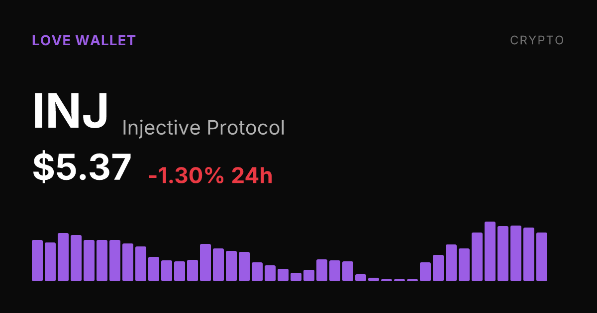 Injective Protocol Dips 1.30% on the Day but Holds Strong Weekly and Monthly Gains
