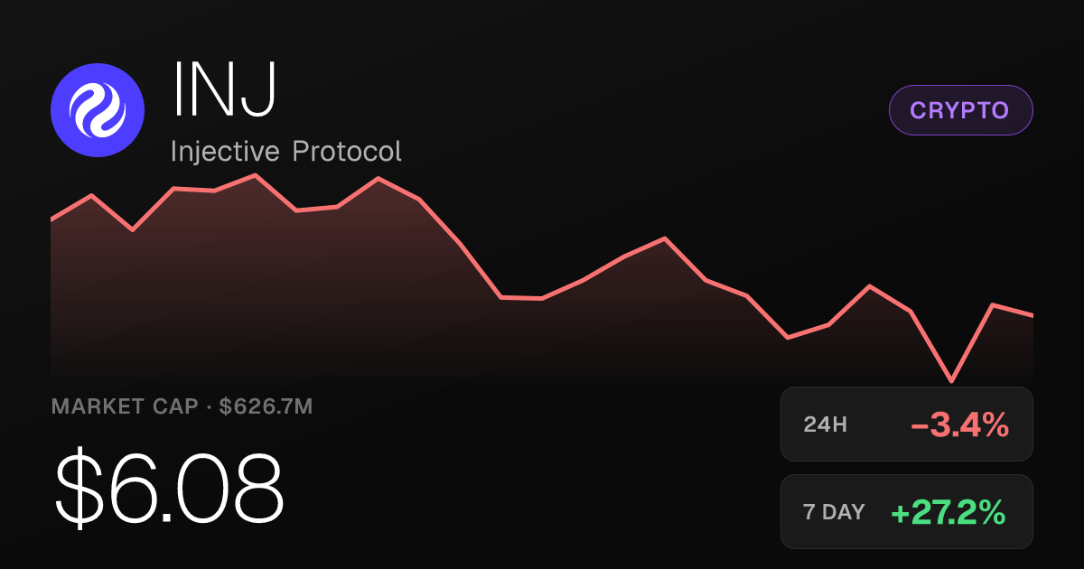 Injective Protocol Slips 3.36% on the Day Despite Strong Monthly Gains