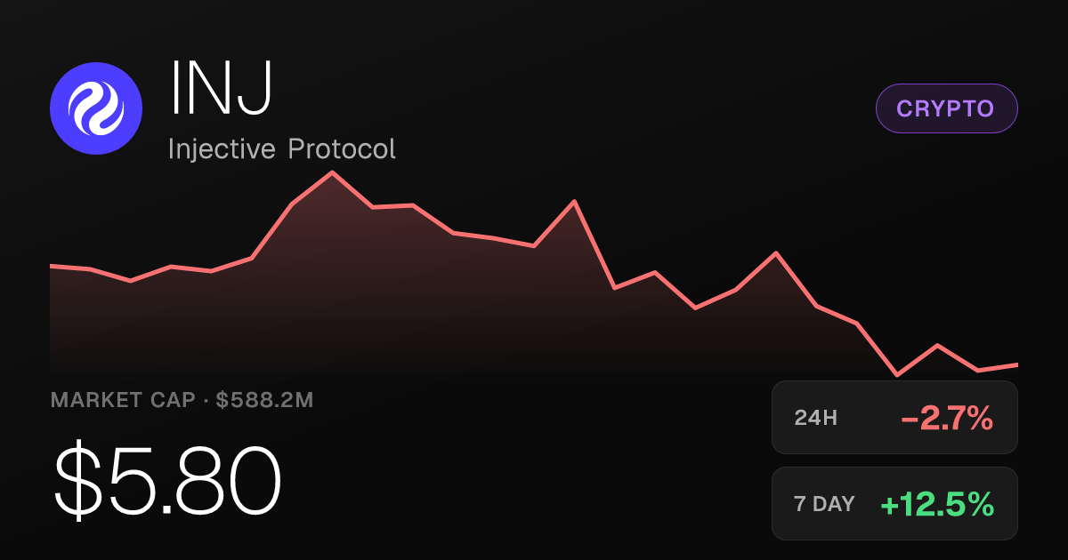 Injective Protocol Slips 2.72% on the Day but Holds Strong Weekly and Monthly Gains