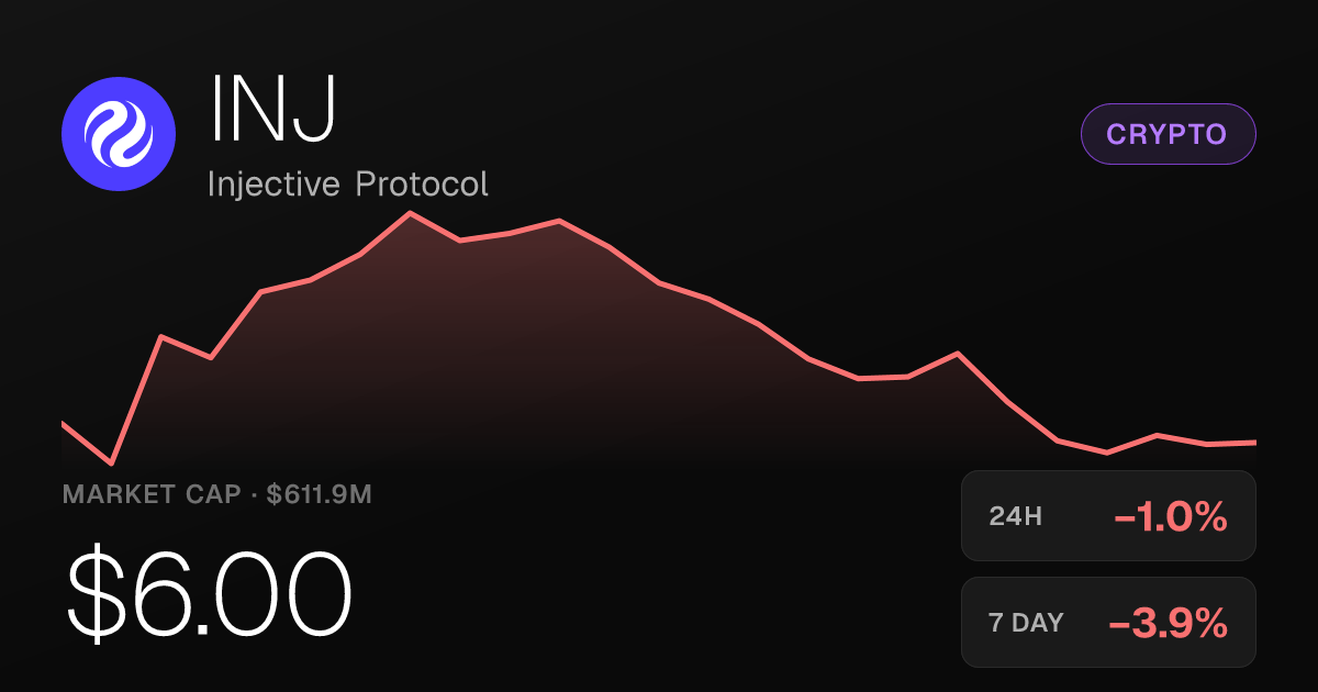 Injective Protocol Slips 0.99% but Holds Onto Steep 30-Day Gain
