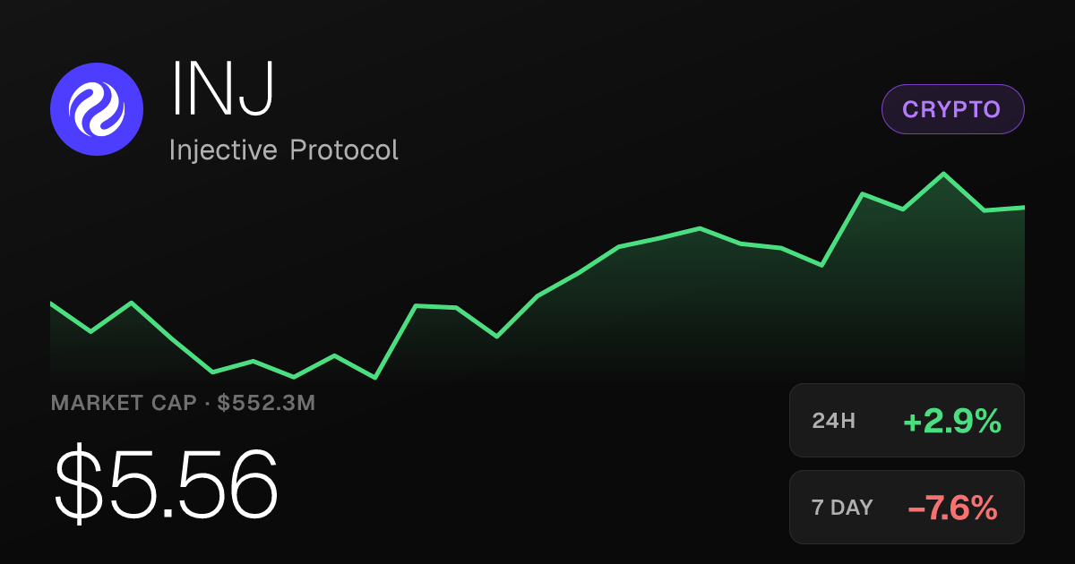 Injective Protocol Rises 2.89% on the Day Despite Weekly Slide