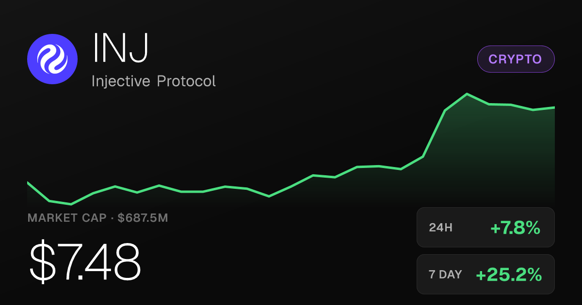 Injective Protocol Climbs 7.82% Saturday, Up 52.77% Over Past Month