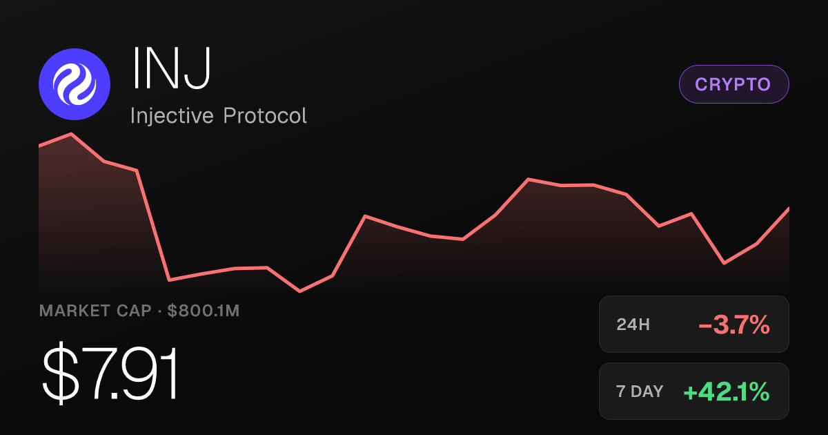 Injective Protocol Falls 3.66% on the Day Despite Massive Weekly Surge