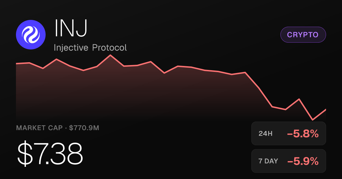 Injective Protocol Falls 5.82% on the Day Despite Strong 30-Day Run