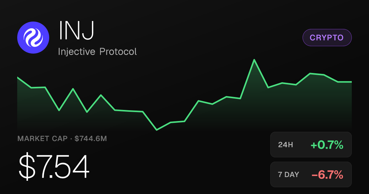 Injective Protocol Edges Up 0.65% but Remains Down on the Week