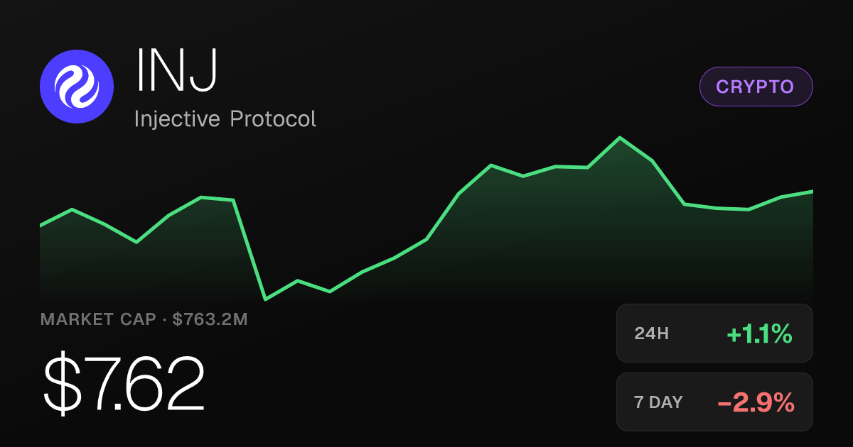 Injective Protocol Edges Up 1.07% on the Day, Holds 30-Day Gain of 56.05%